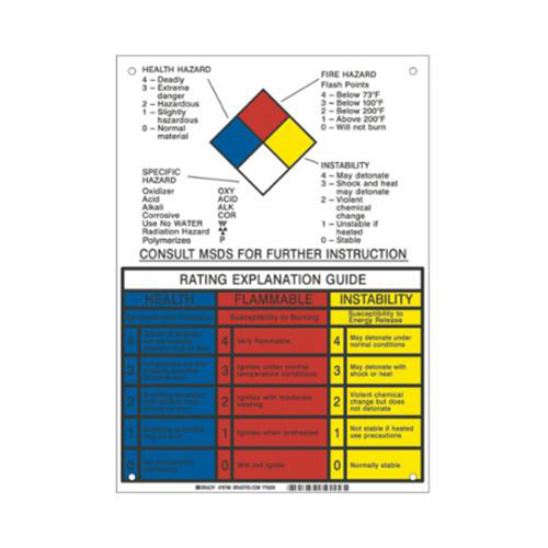Panneau d'explication du classement NFPA NRZ Safety Inc.